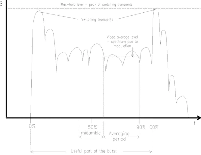 Figure 1: Example of a time waveform due to a burst as seen in a 30 kHz filter offset from the carrier