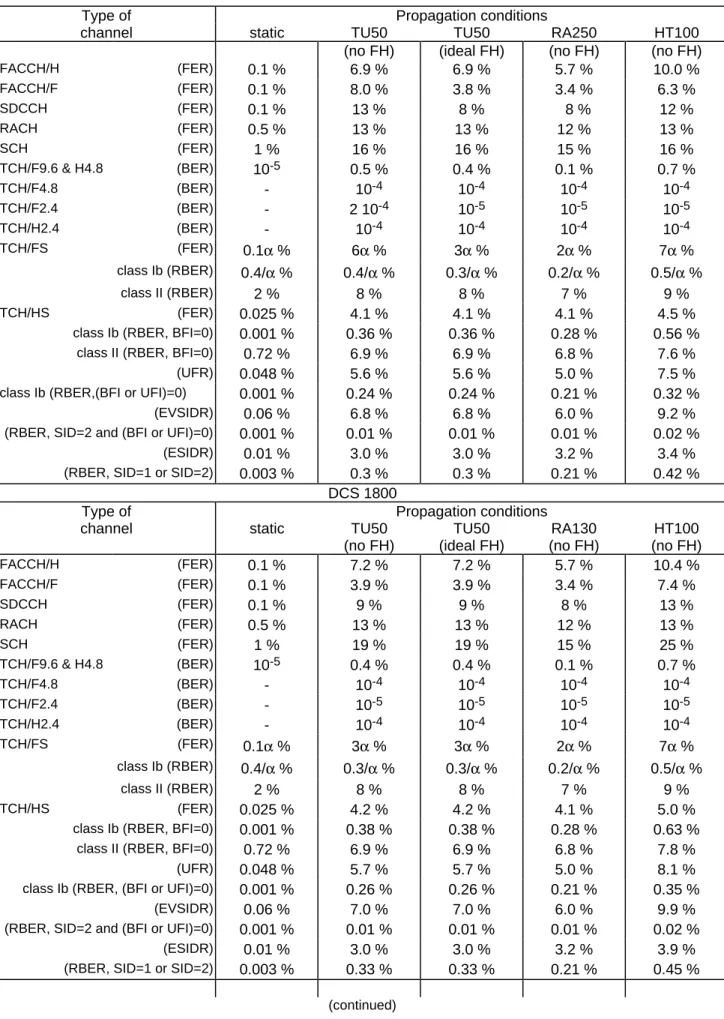 Table 1: Reference sensitivity performance GSM 900