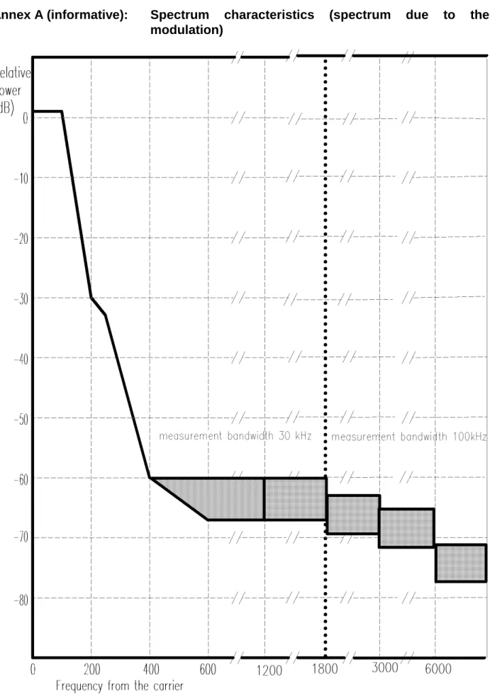 Figure A.1: GSM 900 MS spectrum due to modulation
