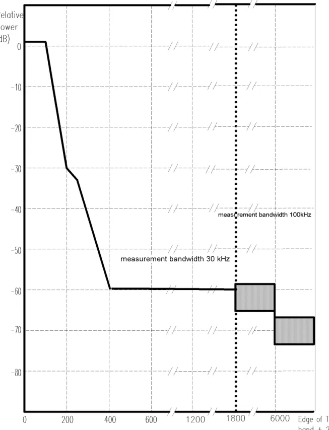 Figure A.3: DCS 1800 MS spectrum due to modulation