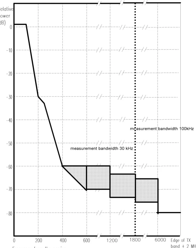 Figure A.4: DCS 1800 BTS spectrum due to modulation