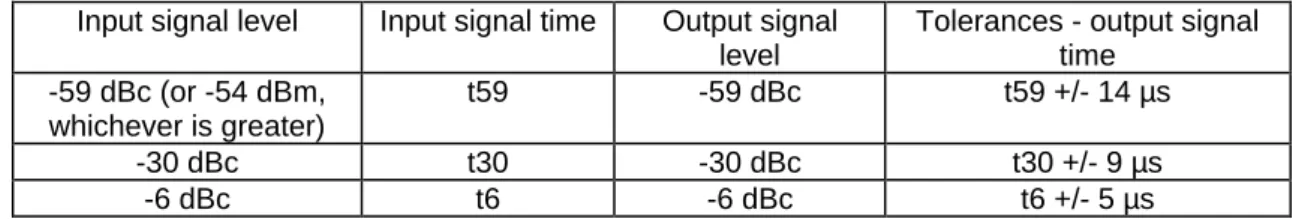 Table 2a: Timing tolerances between input and output signals for a GSM AFLC.