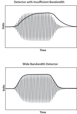 Figure 2. Impact of risetime and bandwidth capability of the sensor for  accurately measuring and displaying the pulse RF signal.