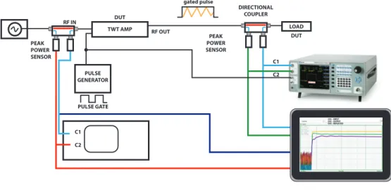 Figure 6. Test set-up for time domain pulse measurements. The input signal is CW and the output signal is pulsed RF