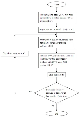 Figure 3.  Flow chart for security enhancement using ACO with UPFC 