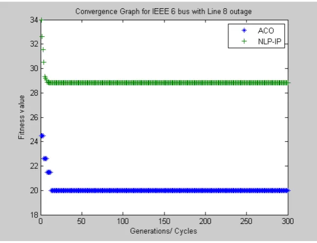 Figure 4.  Convergence Graph for Case 1 IEEE 6 Bus with Line 8 Outage 