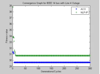 Figure 5.  Convergence Graph for Case 2, IEEE 14 bus with Line 4 Outage 