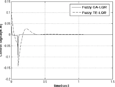 Figure 5.  Simulation Results for Fuzzy GA-LQR and Fuzzy TE-LQR Controllers 