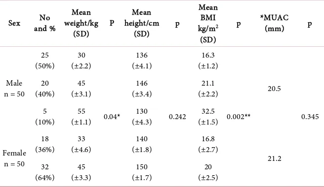 Table 4. Mean weight, height, body mass index, and Measure upper arm circumference of bullying children