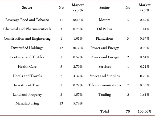 Table 1. Number of companies by industrial sectors.  