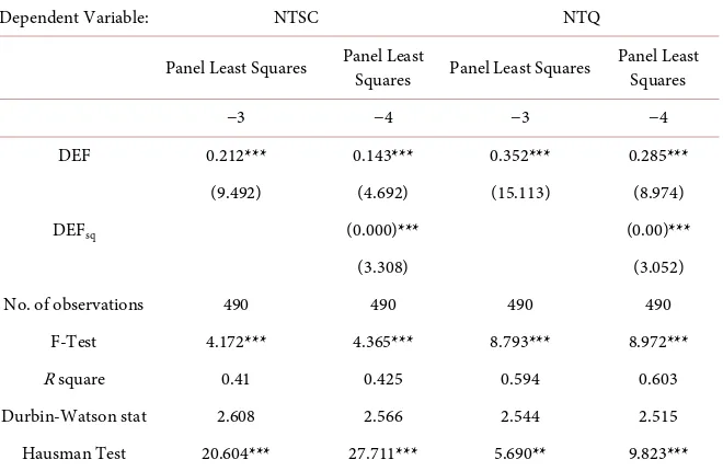 Table 4. Equation (1) and Equation (2)—Original Pecking order hypothesis. 