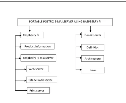 Figure 2.1: Keyword for the project  