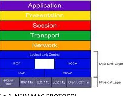 Fig 4. NEW MAC PROTOCOL 