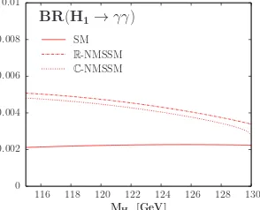 Figure 4. The decay branching fraction of the lightest Higgsstate H1 into bb¯ as a function of the Higgs mass MH1 (in GeV).The full line is the SM prediction, the dashed-dotted line is theR–NMSSM prediction and the dotted line is the C–NMSSM pre-diction.