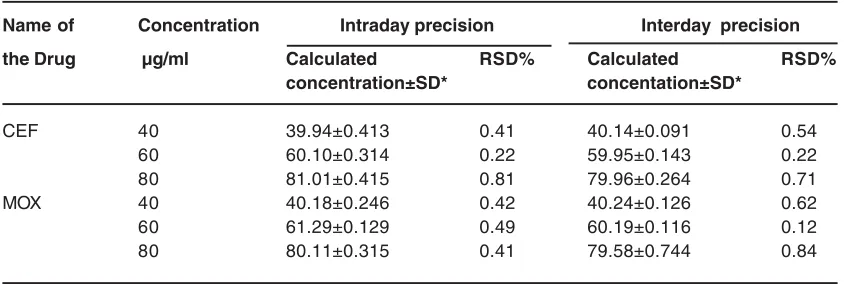 Table 1: System Suitability parameters