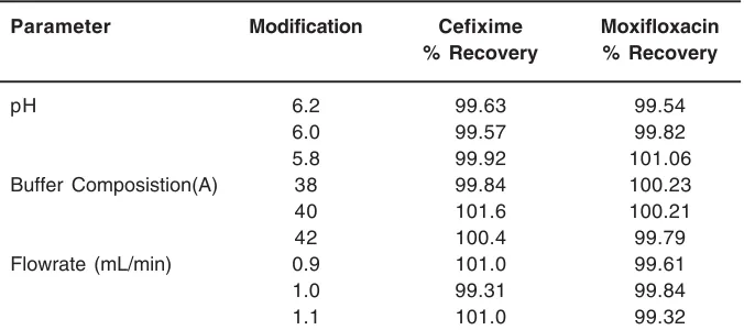 Table 6: Robustness testing of the method