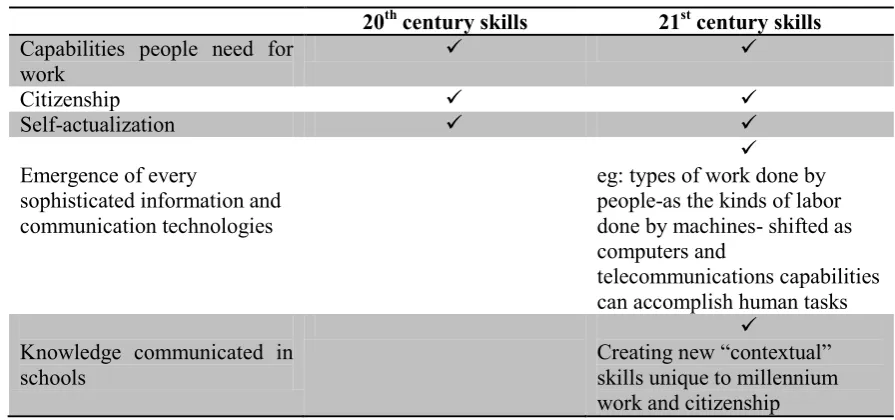 Table 1. Summary of the difference of 20th century and 21st century 