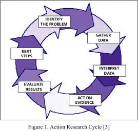 Figure 1. Action Research Cycle [3] 