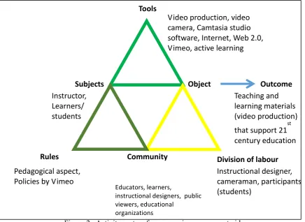 Figure 2.  Activity system for peer review assessment video 