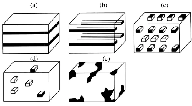 Figure 2.1: Several types of dimensional structures of nanostructured materials(a) Quantum wells ((d) Random quantum dots and (: Several types of dimensional structures of nanostructured materials: Several types of dimensional structures of nanostructured 