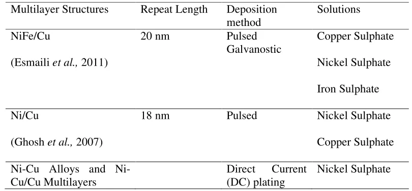 Table 2.3: Summary of multilayer structures via dual bath technique  