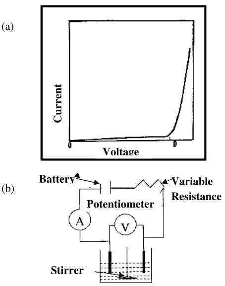 Figure 2.3: Measurement of decomposition potential (a) current –voltage diagram (b) Experimental set-up (Sivasankar, 2008) 