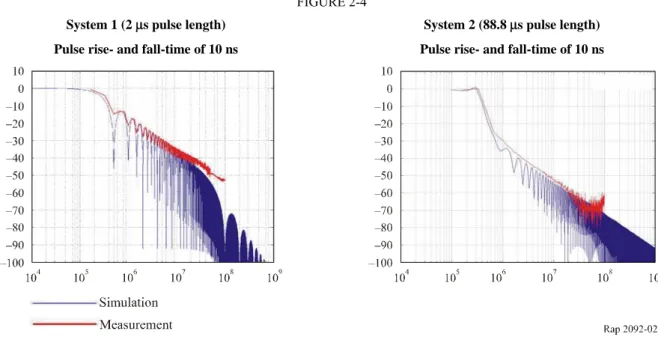 FIGURE 2-4  System 1 (2  µs pulse length) 
