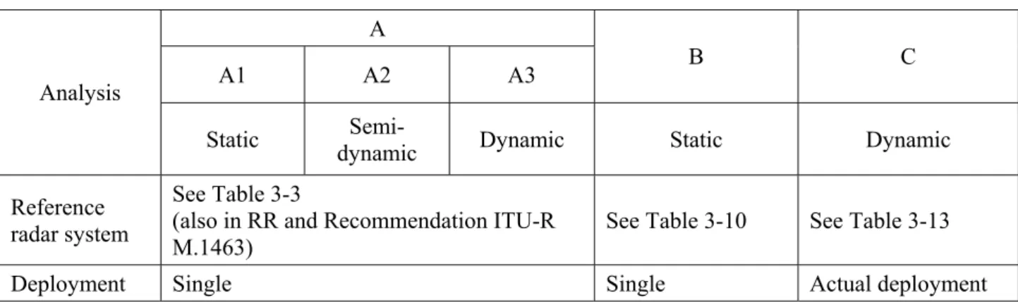 TABLE 3-4  Analysis methodology  A  A1 A2 A3  B C  Analysis  Static  Semi- 