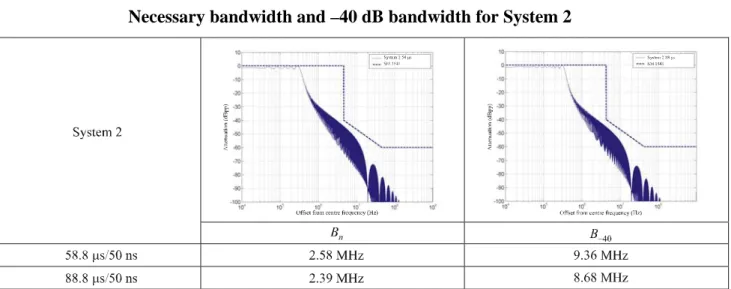 Table 3-6 reflects the necessary bandwidth and –40 dB bandwidth for System 2 (according to  Recommendation ITU-R SM.1541) for the investigated pulse lengths