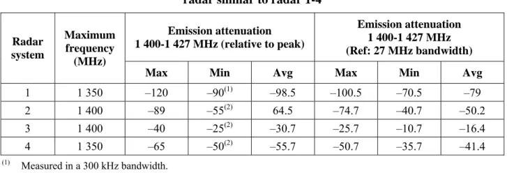 Table 3-9 provides assumed relevant technical parameters for United States of America radar  similar to radar 1-4