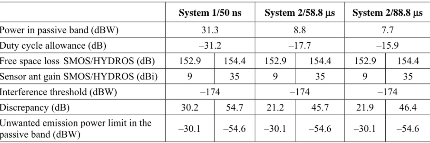 Table 3-10 reflects the results using a radar antenna gain of 0 dBi. 