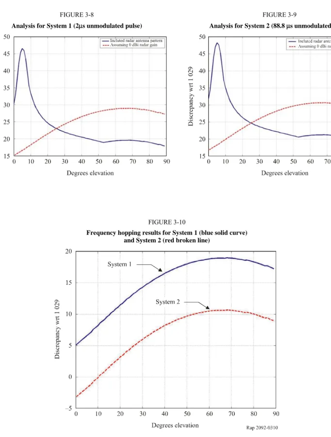 FIGURE 3-8  FIGURE 3-9 