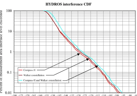 FIGURE 5-5   HYDROS interference CDF 