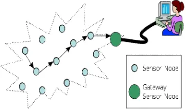 Fig 1: Typical multi-hop wireless sensor network architecture 