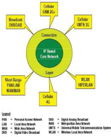 Fig 2: 4G Seamless Connections 