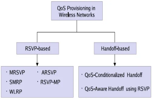 Fig 4: RSVP - Based Approach 