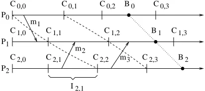 Fig. 2.1. Event graph and checkpoint events.