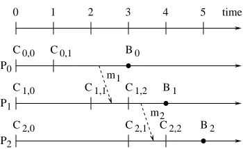 Fig. 4.1. The rollback/replay distance.