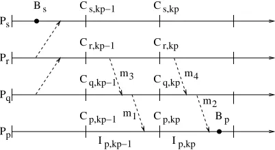 Fig. 6.1. The rollback/replay distance.