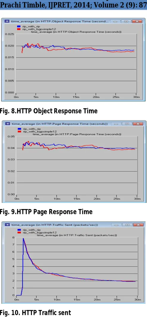Fig. 8.HTTP Object Response Time 