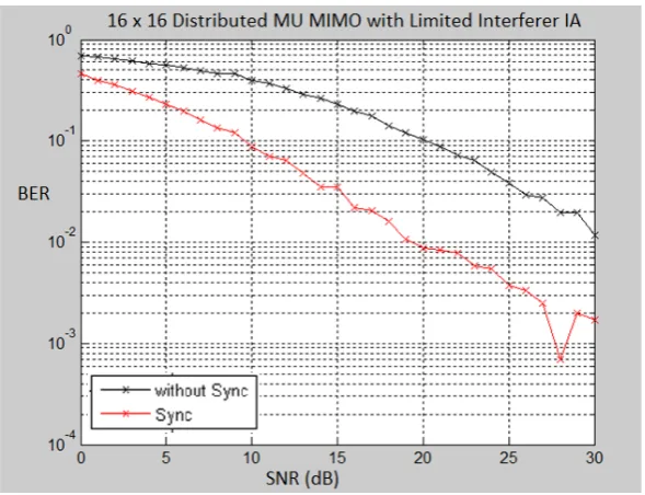 Table 2.  BER Performance Difference after Sync 