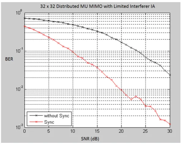 Figure 2.  BER performance of 16 x16 Distributed MU MIMO with Limited Interferer IA 