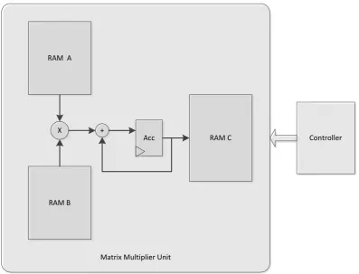 Figure 4.  Architecture of Limited Interferer IA Precoding Matrix Multiplication 