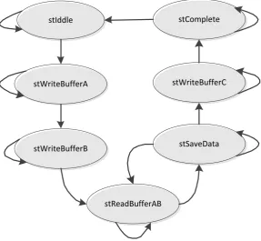 Figure 5.  Finite State Machine for Limited Interferer IA 