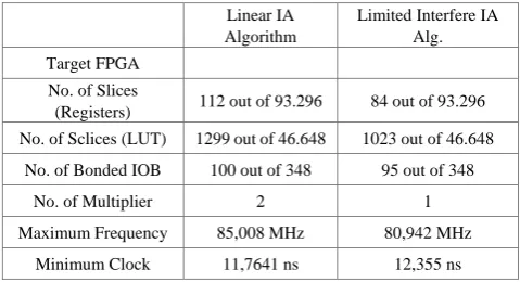 Table 4.  Computation rate for Linear IA and Limited interferer IA 