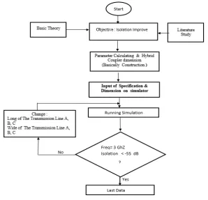 Figure 1.  Flow chart optimization of the Coupler 