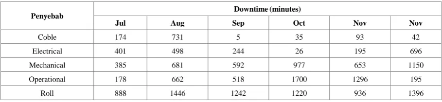 Table 1.  Downtime historical data 
