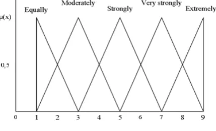 Figure 1.  Membership Function Fuzzy Numbers [3] 
