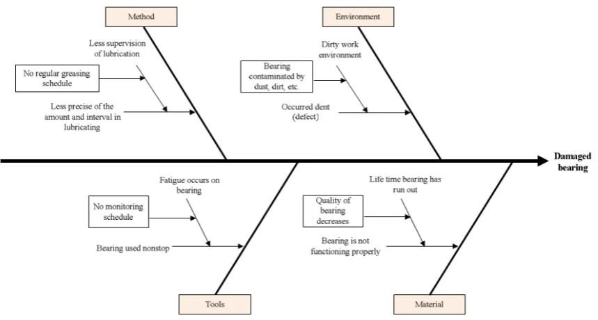 Table 4.  Weighting of alternatives result based on severity, occurrence, and detectability 