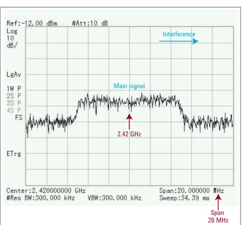 Figure 9. Measurement of a single  wideband signal. The adjacent channel  interference is still present at the input of  the spectrum analyze but not shown on  the display due to the narrow frequency  span of 20 MHz